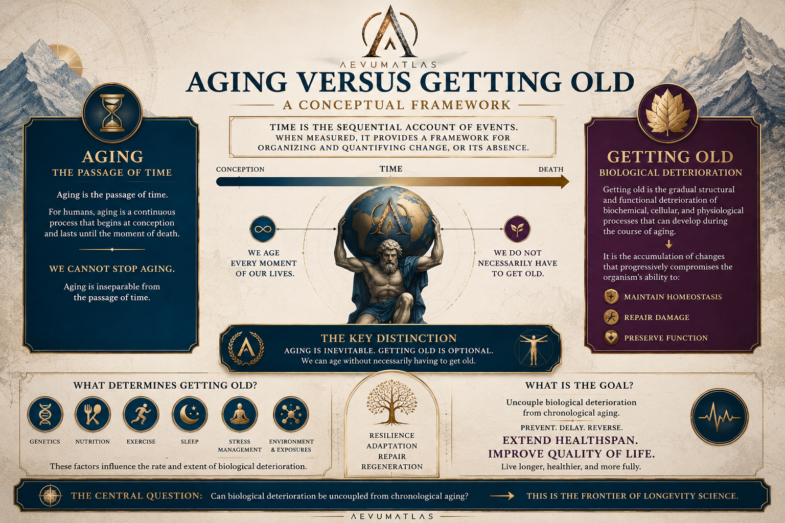 AevumAtlas Aging Versus Getting Old conceptual framework